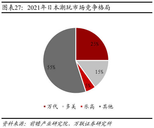 如何了解2021年日本潮玩市场竞争格局
