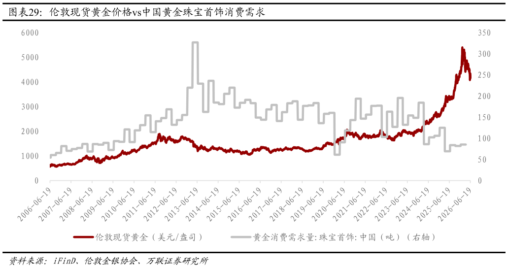 咨询下各位伦敦现货黄金价格vs中国黄金珠宝首饰消费需求