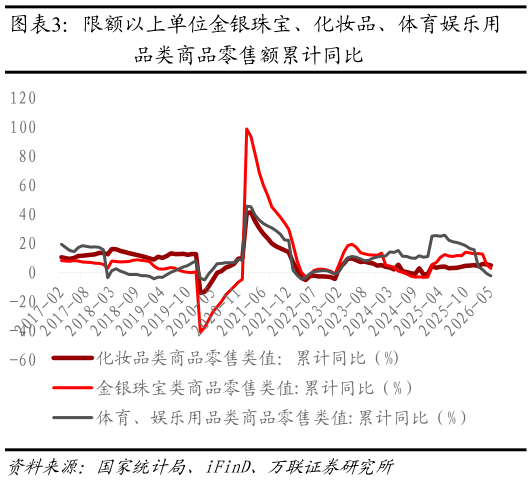 你知道限额以上单位金银珠宝、化妆品、体育娱乐用