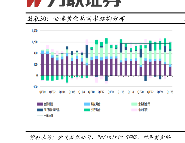 如何才能全球黄金总需求结构分布