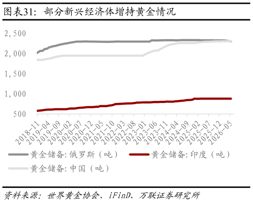 你知道部分新兴经济体增持黄金情况