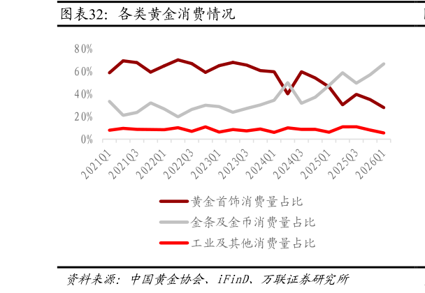 如何了解各类黄金消费情况