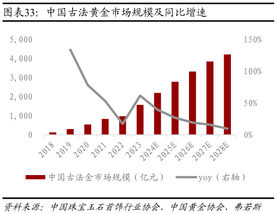 各位网友请教一下中国古法黄金市场规模及同比增速