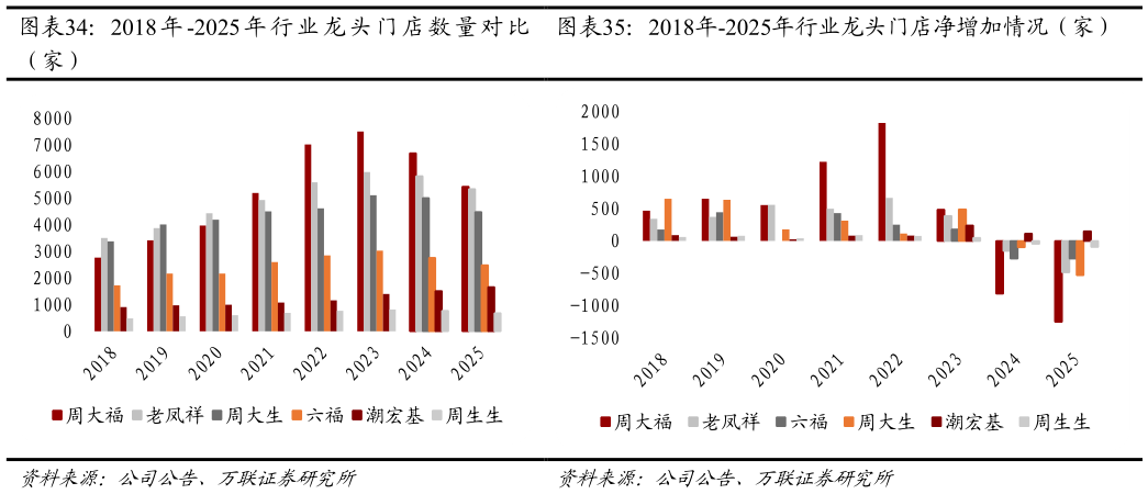 请问一下2018年-2025年行业龙头门店净增加情况（家）