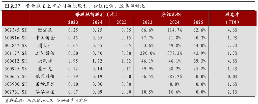 如何了解黄金珠宝上市公司每股股利、分红比例、股息率对比