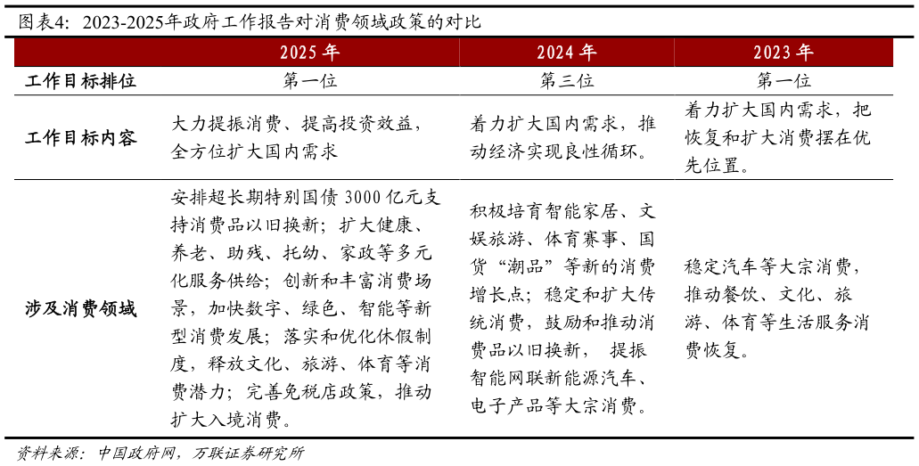 谁知道2023-2025年政府工作报告对消费领域政策的对比