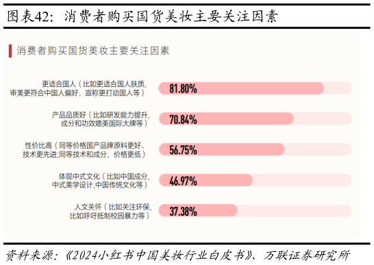 咨询下各位消费者购买国货美妆主要关注因素