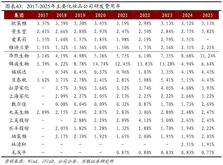 各位网友请教一下2017-2025年主要化妆品公司研发费用率