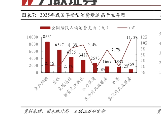 如何解释2025年我国享受型消费增速高于生存型