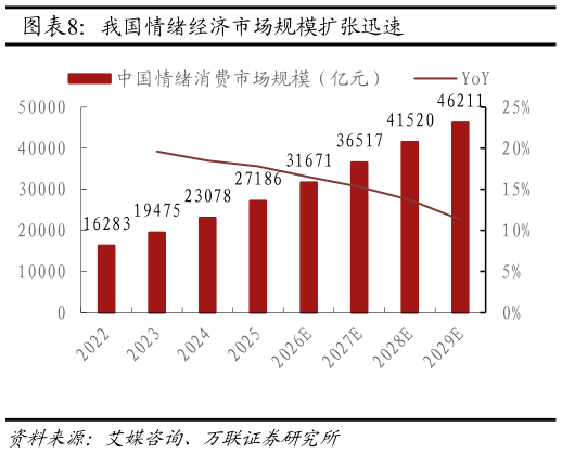 咨询下各位我国情绪经济市场规模扩张迅速