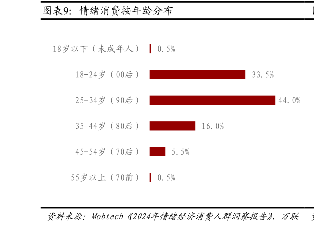 想关注一下情绪消费按年龄分布
