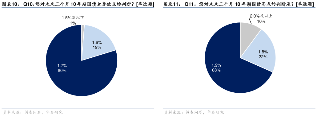 怎样理解Q10：您对未来三个月 10 年期国债老券低点的判断单选题