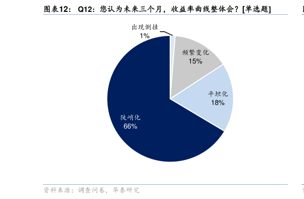 咨询大家Q12：您认为未来三个月，收益率曲线整体会单选题