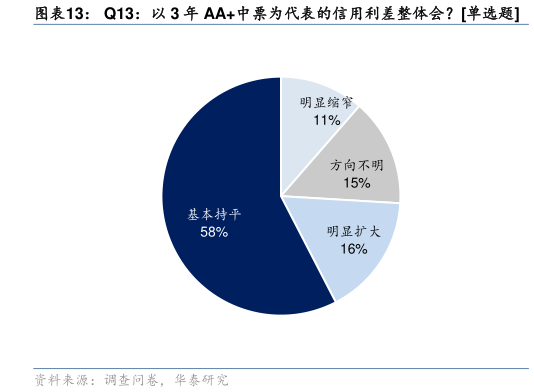 如何了解Q13：以 3 年 AA中票为代表的信用利差整体会单选题