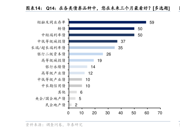 你知道Q14：在各类债券品种中，您在未来三个月最看好多选题