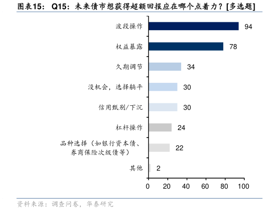 如何了解Q15：未来债市想获得超额回报应在哪个点着力多选题
