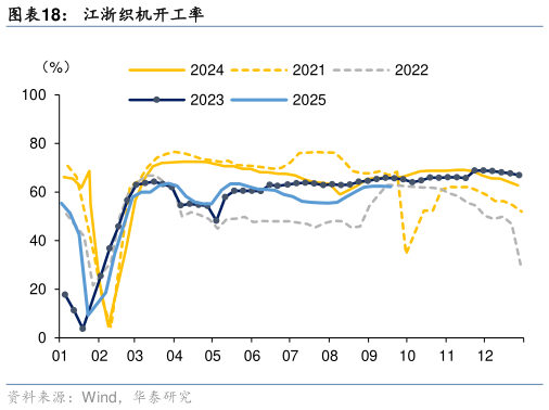你知道江浙织机开工率