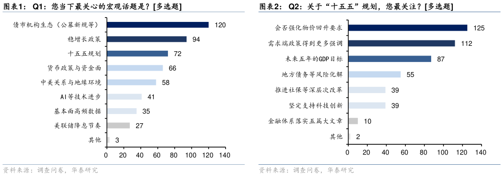 谁能回答Q1：您当下最关心的宏观话题是多选题