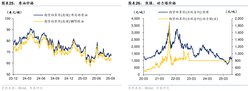 请问一下原油价格