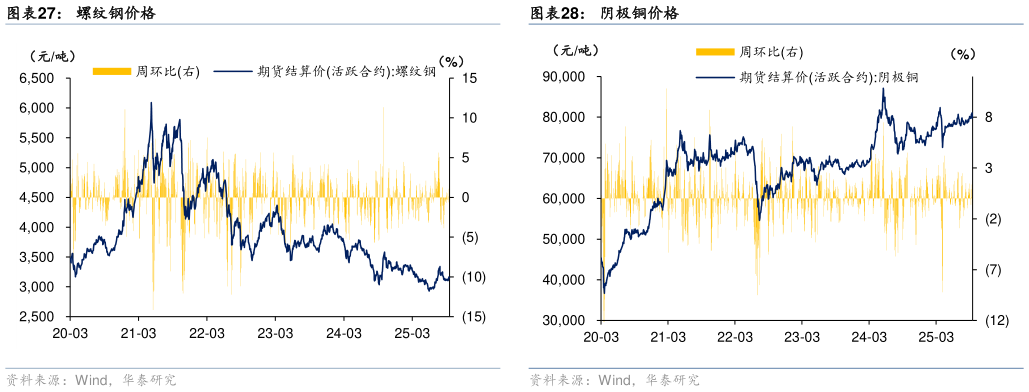 想问下各位网友螺纹钢价格 焦煤、动力煤价格 阴极铜价格