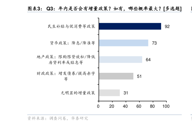 怎样理解Q3：年内是否会有增量政策如有，哪些概率最大多选题