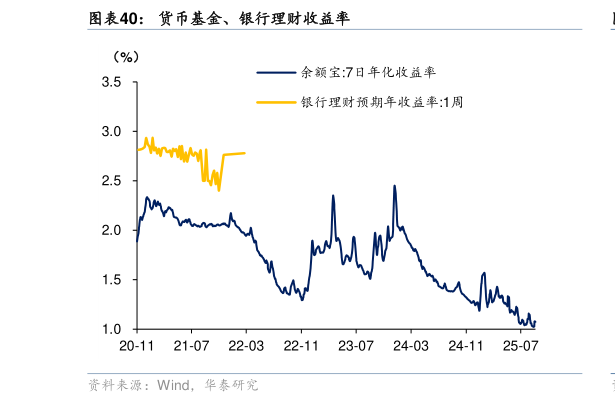 我想了解一下货币基金、银行理财收益率