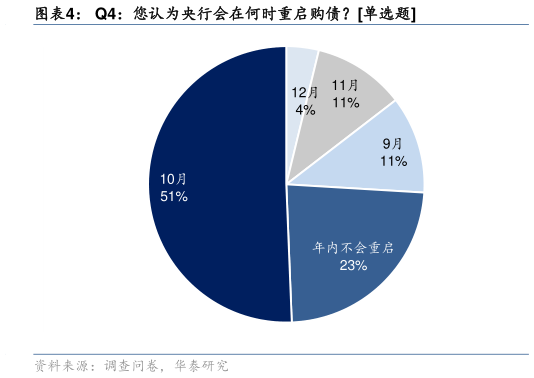 各位网友请教一下Q4：您认为央行会在何时重启购债单选题