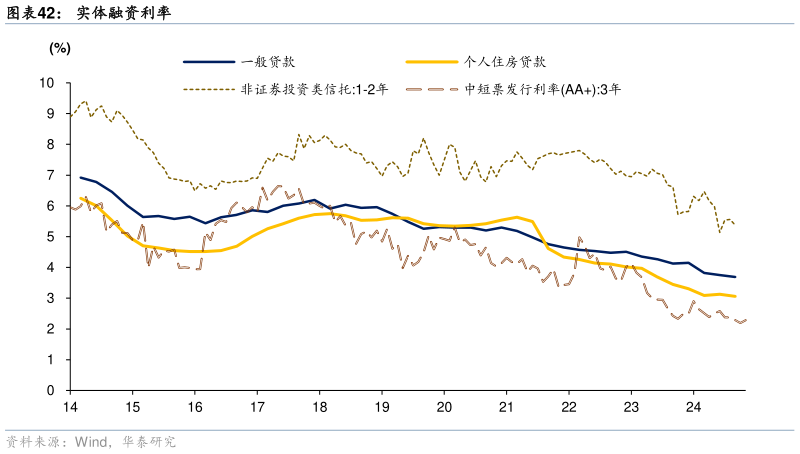 怎样理解实体融资利率