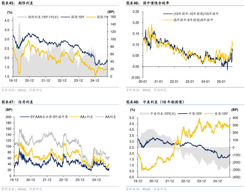 想关注一下国开债隐含税率 中美利差（10 年期国债）