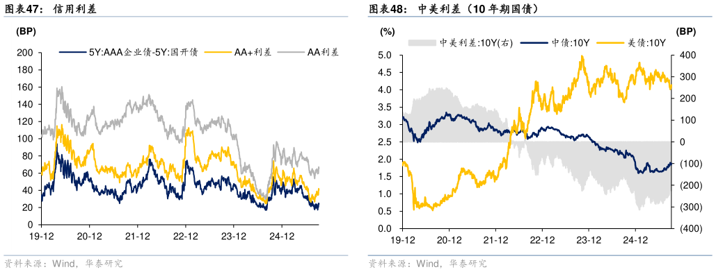 我想了解一下中美利差（10 年期国债）