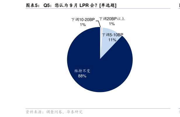 谁能回答Q5：您认为 9 月 LPR 会单选题