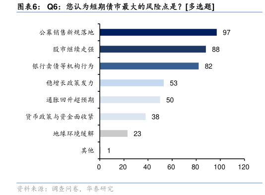 你知道Q6：您认为短期债市最大的风险点是多选题