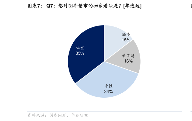 咨询大家Q7：您对明年债市的初步看法是单选题