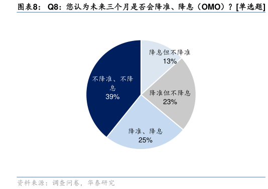 我想了解一下Q8：您认为未来三个月是否会降准、降息（OMO）单选题