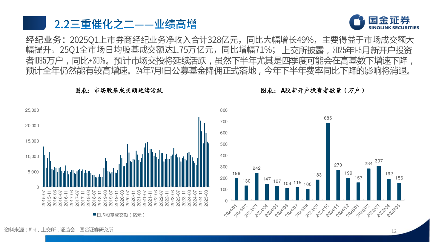 谁知道上交所披露，2025年1-5月新开户投资