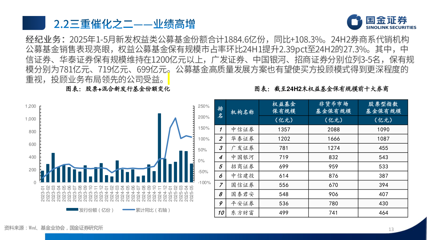 如何解释图表：股票+混合新发行基金份额变化