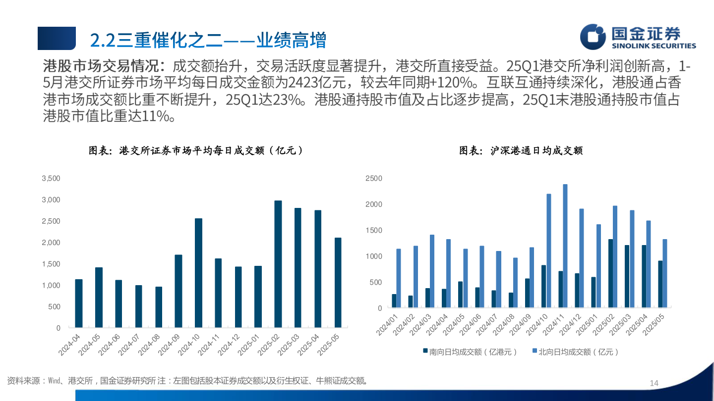 各位网友请教一下图表：港交所证券市场平均每日成交额（亿元）