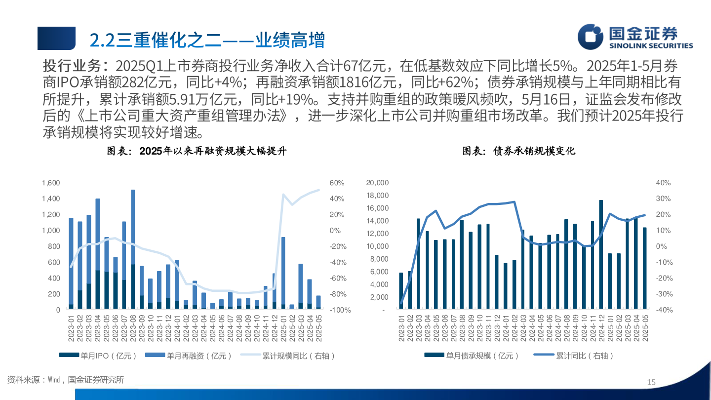 如何看待图表：2025年以来再融资规模大幅提升