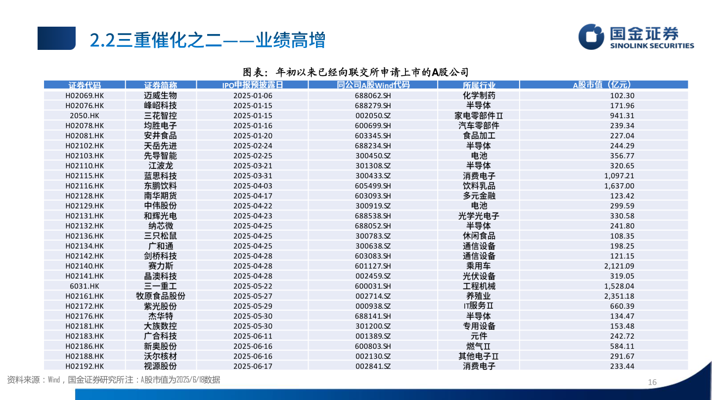 请问一下图表：年初以来已经向联交所申请上市的A股公司