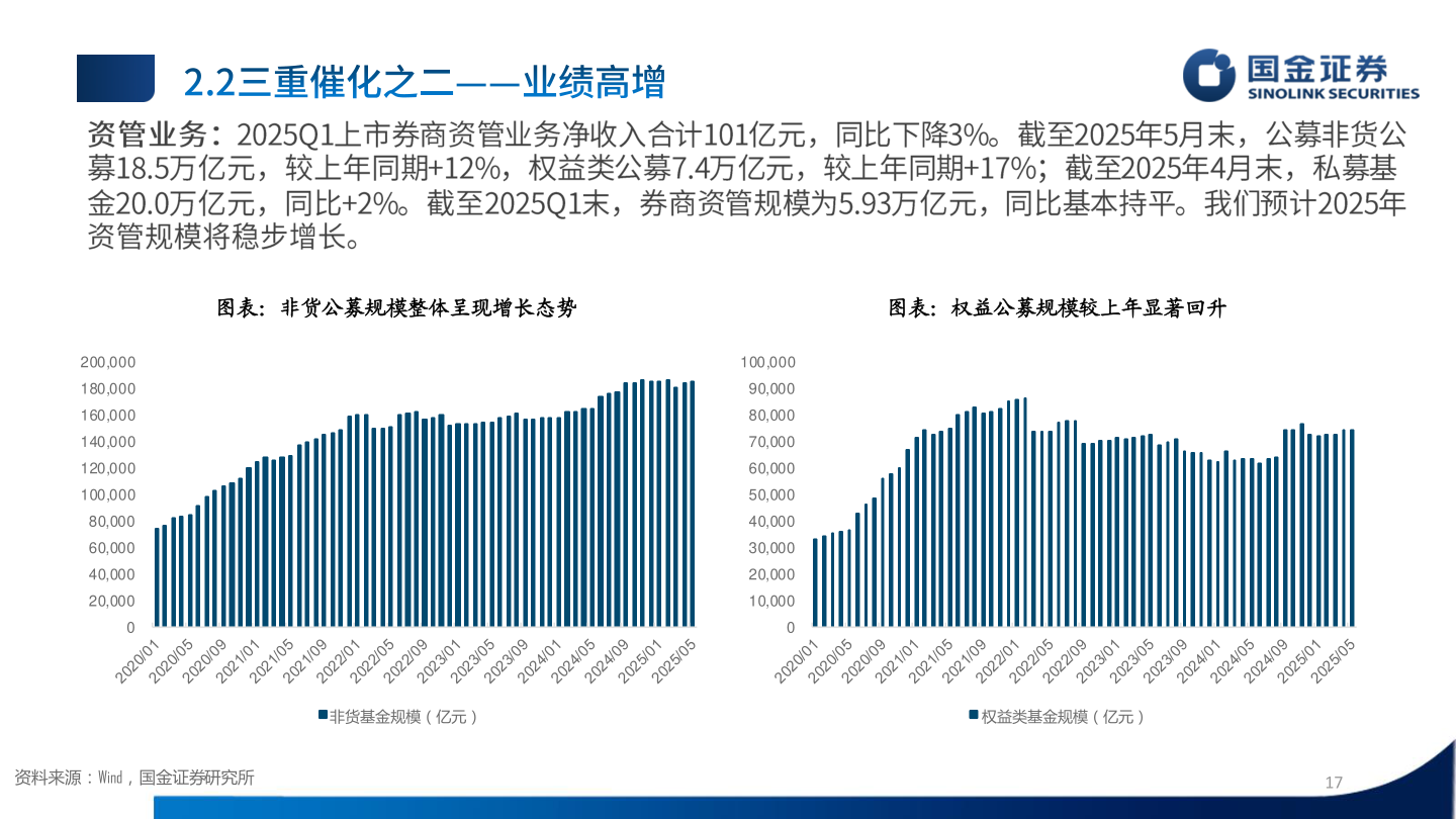 请问一下图表：非货公募规模整体呈现增长态势