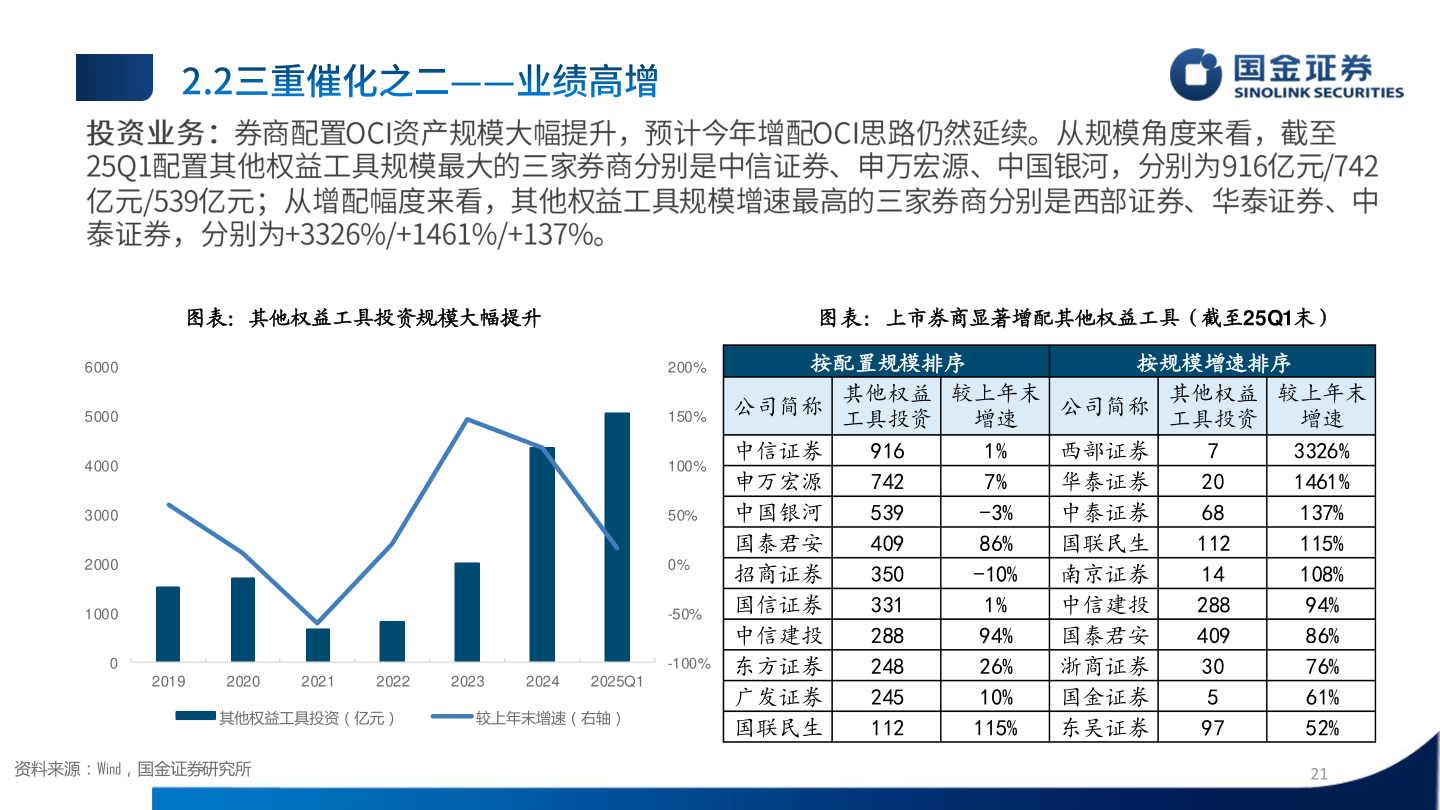 想关注一下图表：其他权益工具投资规模大幅提升