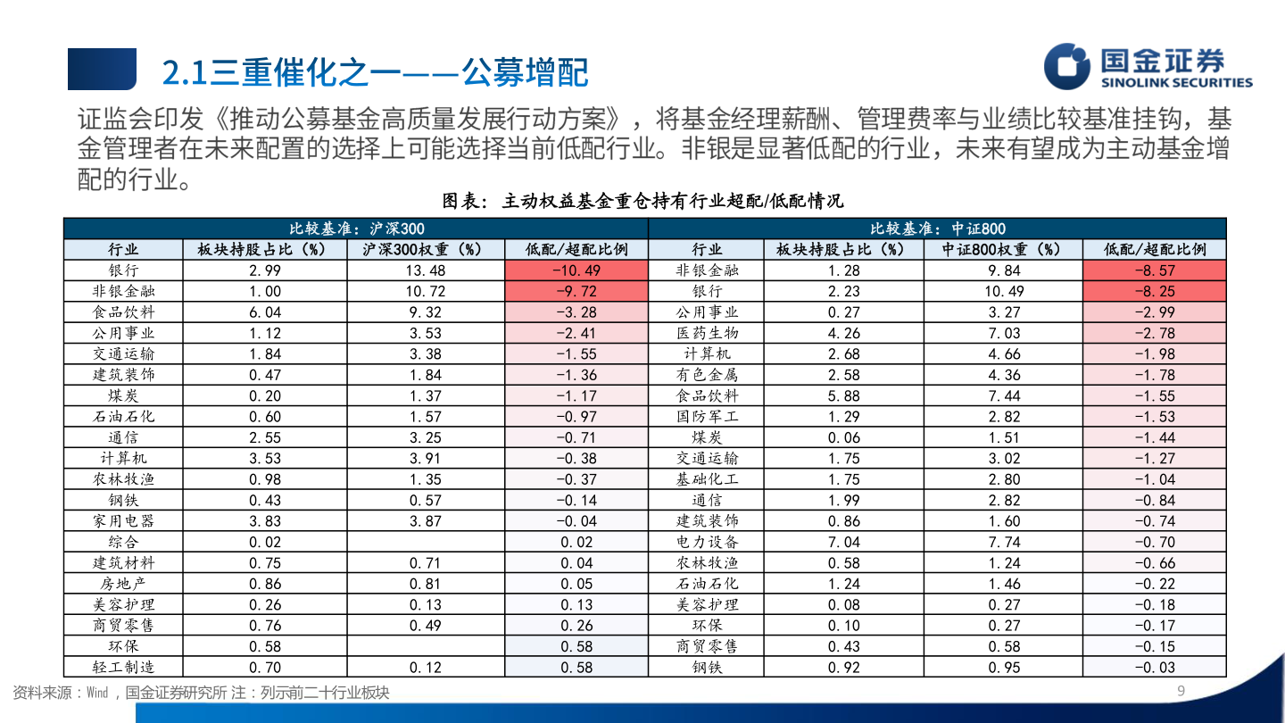 谁知道图表：主动权益基金重仓持有行业超配/低配情况