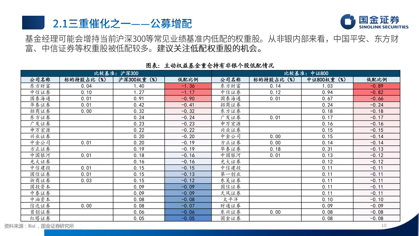 怎样理解图表：主动权益基金重仓持有非银个股低配情况