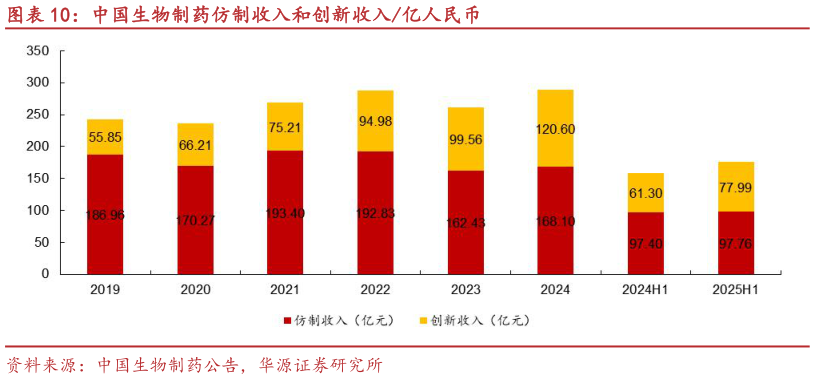 各位网友请教一下中国生物制药仿制收入和创新收入亿人民币