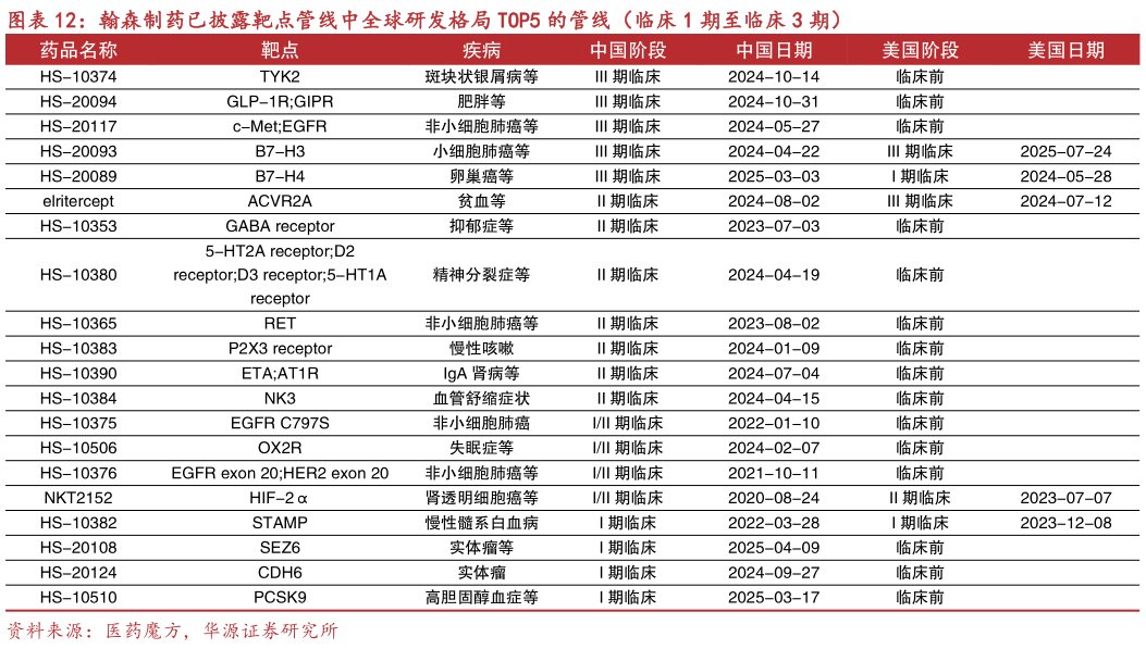 如何才能翰森制药已披露靶点管线中全球研发格局 TOP5 的管线（临床 1 期至临床 3 期）