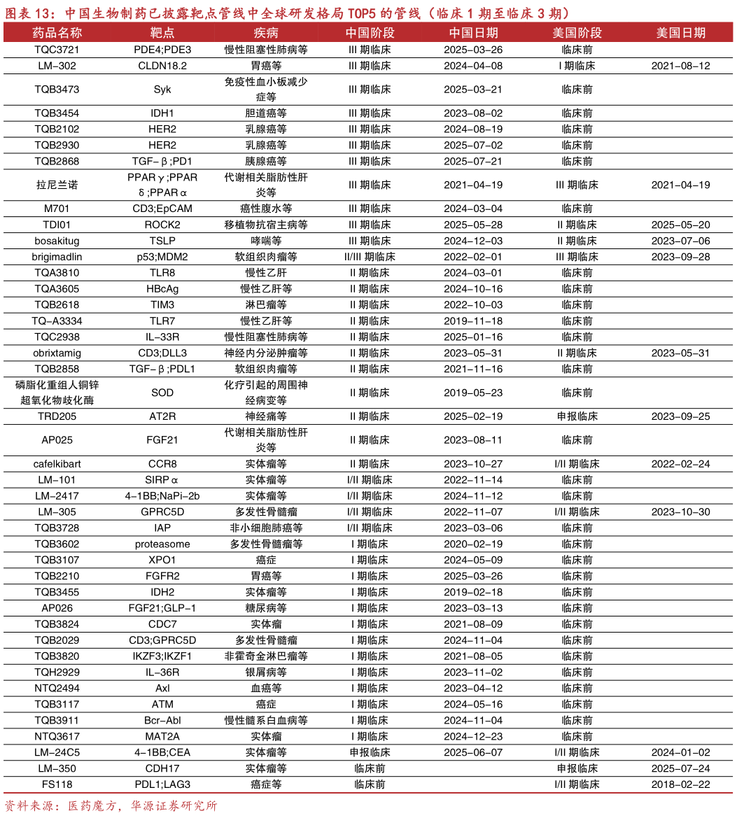 我想了解一下中国生物制药已披露靶点管线中全球研发格局 TOP5 的管线（临床 1 期至临床 3 期）