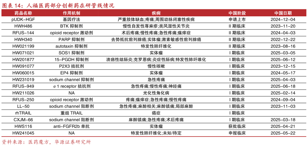 一起讨论下人福医药部分创新药在研管线情况