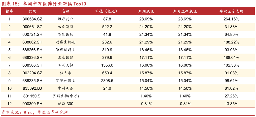 如何了解本周申万医药行业涨幅 Top10