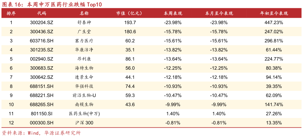 你知道本周申万医药行业跌幅 Top10