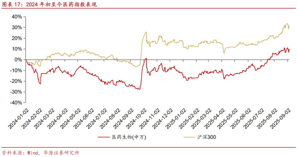 怎样理解2024 年初至今医药指数表现